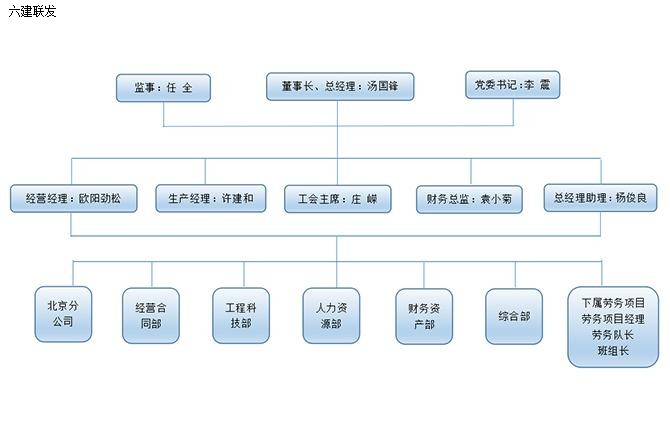组织架构